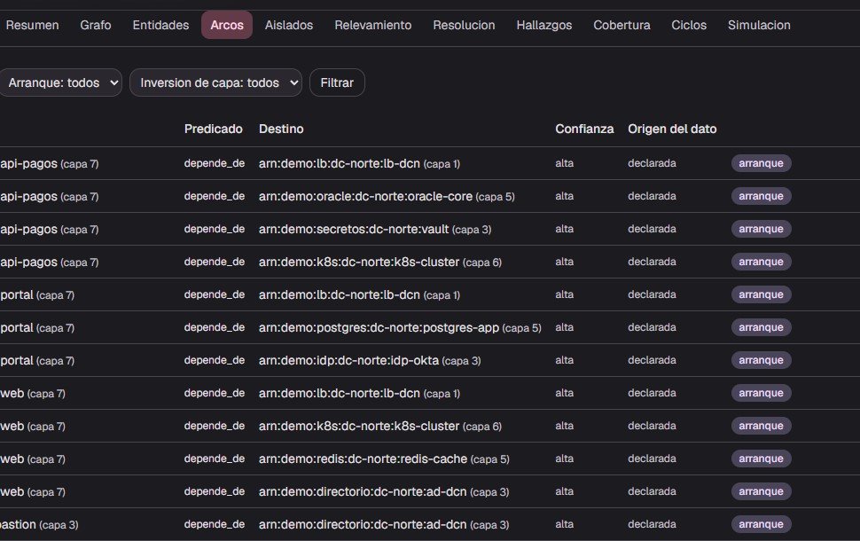 Listado de arcos de dependencia, con predicado, nivel de confianza, origen del dato y si nacen o no de un CI con arranque.