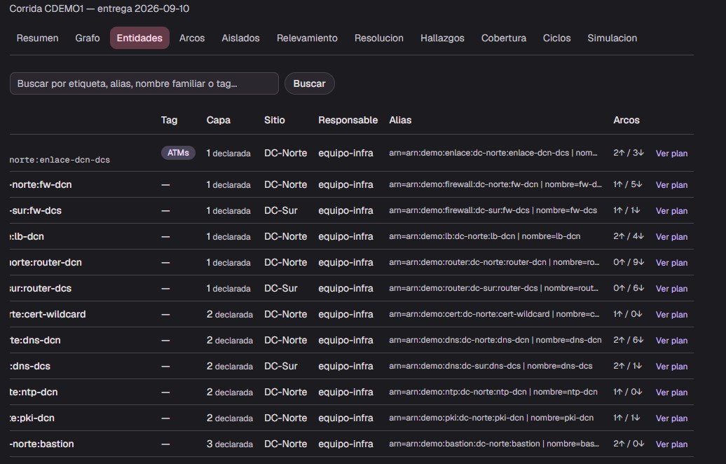 Catálogo de entidades resueltas, con capa, sitio, responsable, alias y arcos entrantes/salientes.