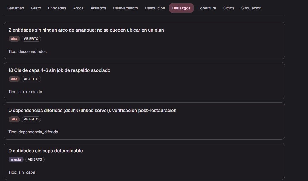 Lista de hallazgos por severidad: desconectados, sin respaldo, dependencias diferidas, sin capa.