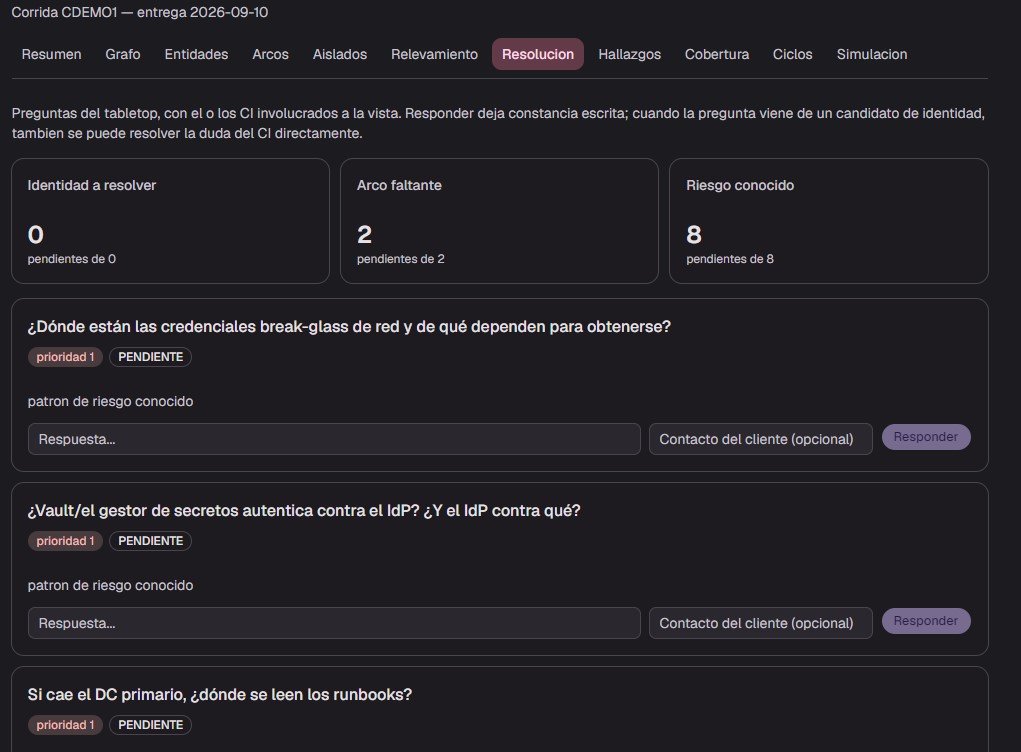 Preguntas del tabletop con el o los CI involucrados a la vista, para responder dejando constancia escrita.