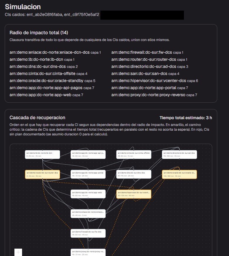 Simulación de caída: se eligen CIs a tirar abajo y se calcula el radio de impacto total y la cascada de recuperación.
